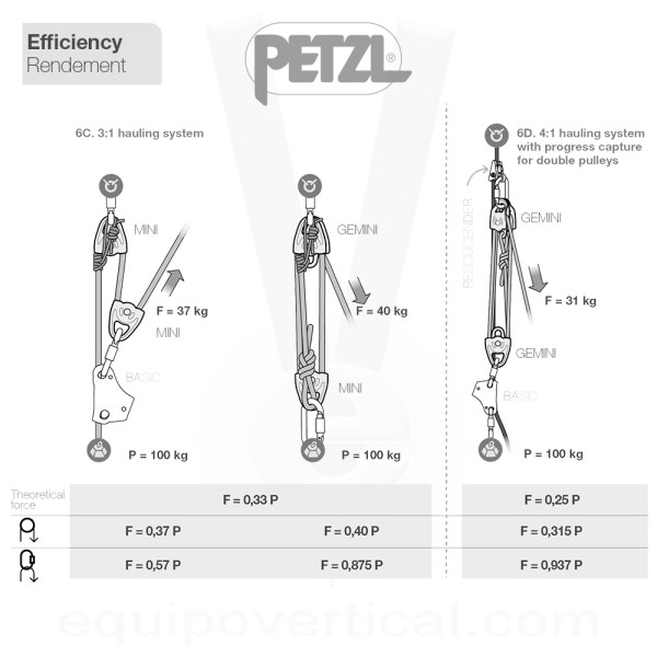 Polea prusik MINDER S1 Petzl. Alto rendimiento. Resistencia 23kN