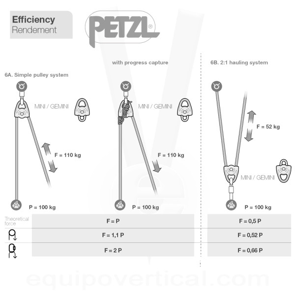 Polea prusik doble GEMINI de Petzl. Ligera y de alto rendimiento.